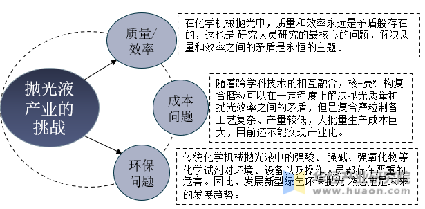 我国抛光液行业面临的挑战