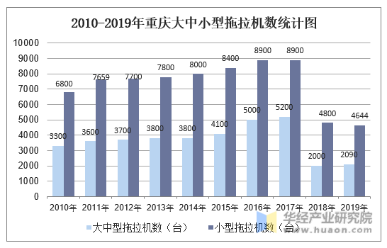 2010-2019年重庆大中小型拖拉机数统计图