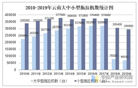 2010-2019年云南大中小型拖拉机数统计图