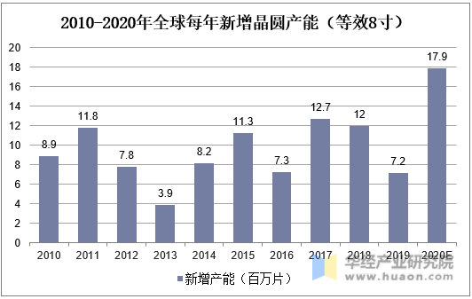 2010-2020年全球每年新增晶圆产能