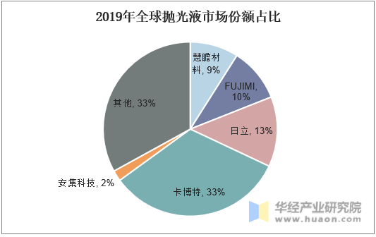 2019年全球抛光液市场份额占比