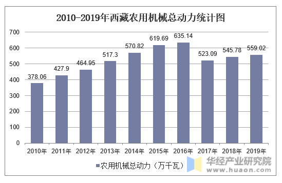 2010-2019年西藏农用机械总动力统计图