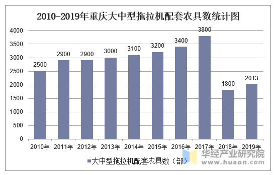 2010-2019年重庆大中型拖拉机配套农具数统计图