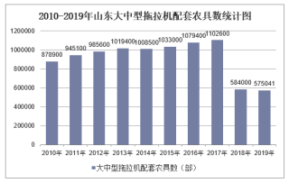 2010-2019年山东拖拉机数量、拖拉机配套农具数量及农用机械总动力统计
