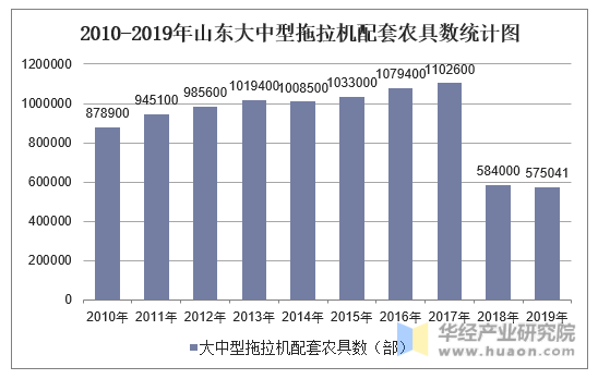 2010-2019年山东大中型拖拉机配套农具数统计图
