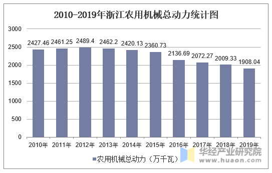 2010-2019年浙江农用机械总动力统计图