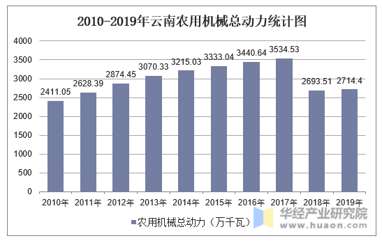 2010-2019年云南农用机械总动力统计图