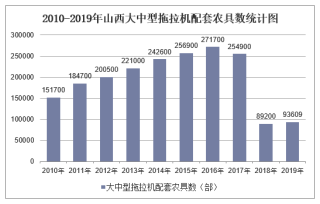 2010-2019年山西拖拉机数量、拖拉机配套农具数量及农用机械总动力统计
