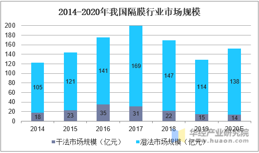 2014-2020年我国隔膜行业市场规模