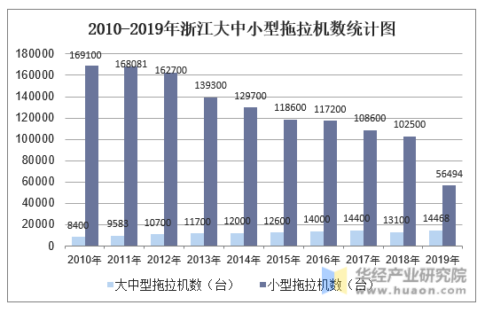 2010-2019年浙江大中小型拖拉机数统计图