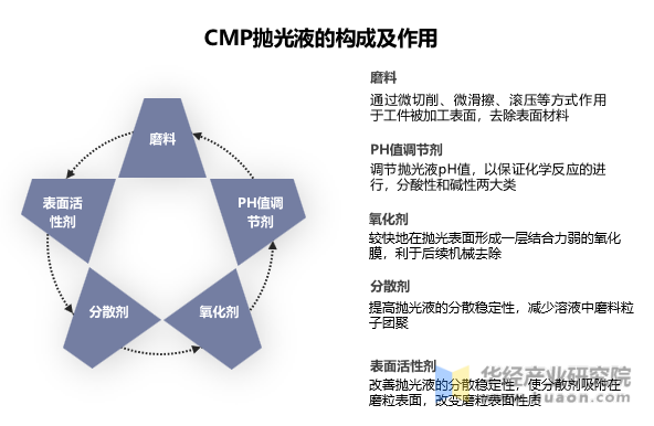 CMP抛光液的构成及作用