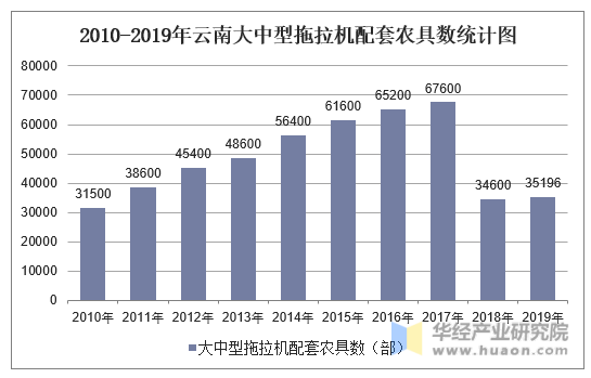 2010-2019年云南大中型拖拉机配套农具数统计图