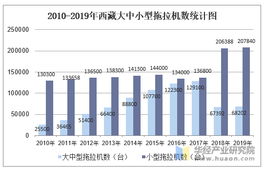 2010-2019年西藏大中小型拖拉机数统计图