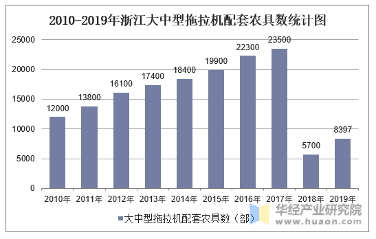 2010-2019年浙江大中型拖拉机配套农具数统计图