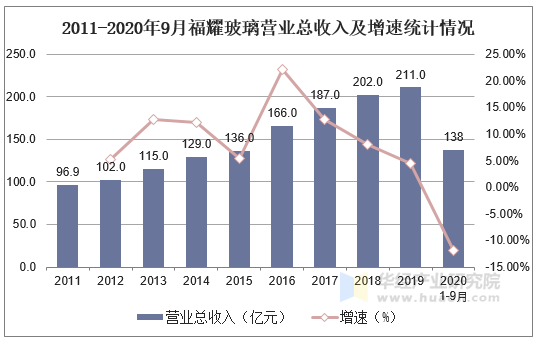 2011-2020年9月福耀玻璃营业总收入及增速统计情况