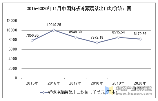 2015-2020年11月中国鲜或冷藏蔬菜出口均价统计图