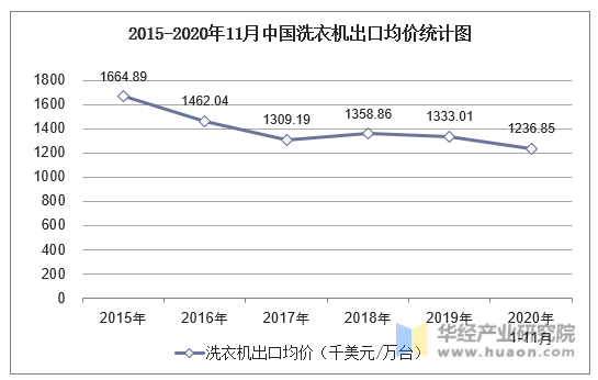 2015-2020年11月中国洗衣机出口均价统计图