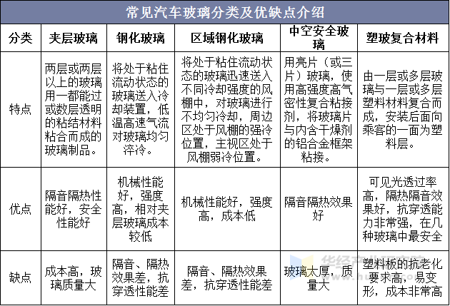 常见汽车玻璃分类及优缺点介绍