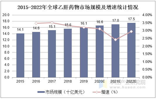 2015-2022年全球乙肝药物市场规模及增速统计情况
