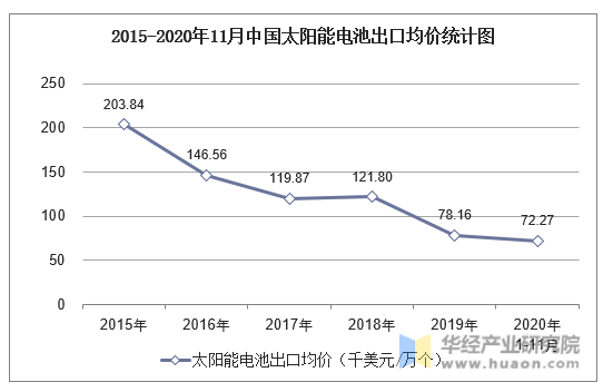 2015-2020年11月中国太阳能电池出口均价统计图