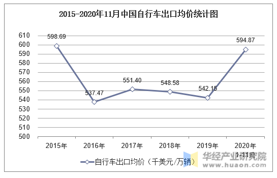 2015-2020年11月中国自行车出口均价统计图