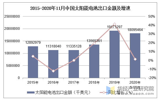 2015-2020年11月中国太阳能电池出口金额及增速