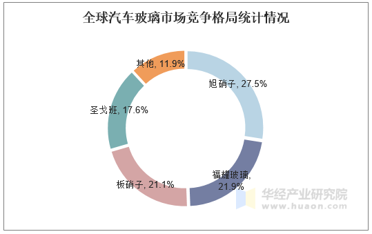 全球汽车玻璃市场竞争格局统计情况