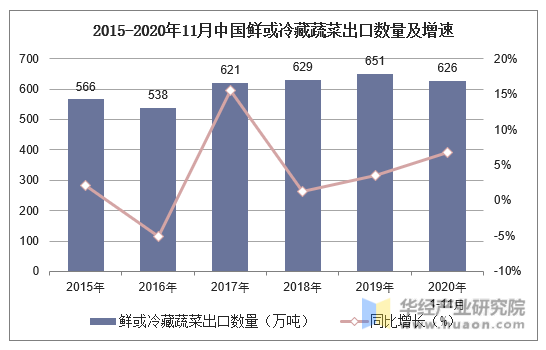 2015-2020年11月中国鲜或冷藏蔬菜出口数量及增速