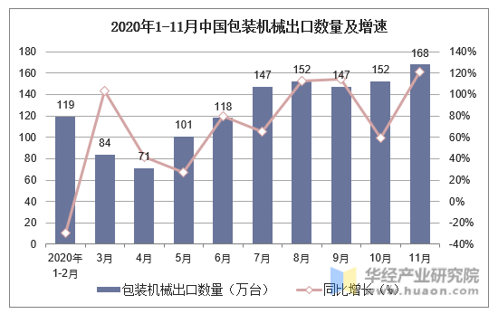 2020年1-11月中国包装机械出口数量及增速