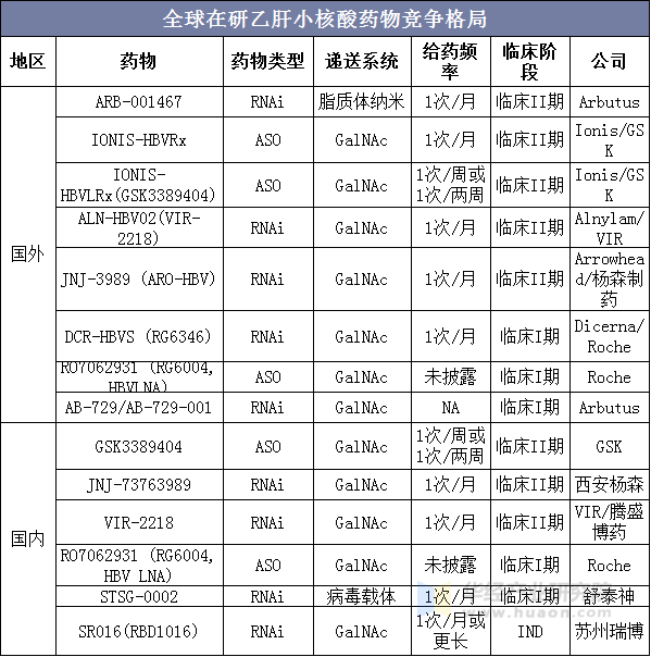 全球在研乙肝小核酸药物竞争格局