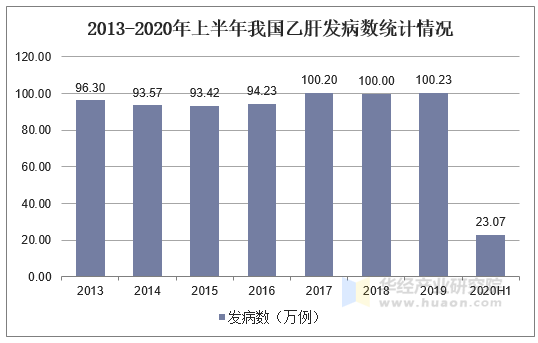 2013-2020年上半年我国乙肝发病数统计情况