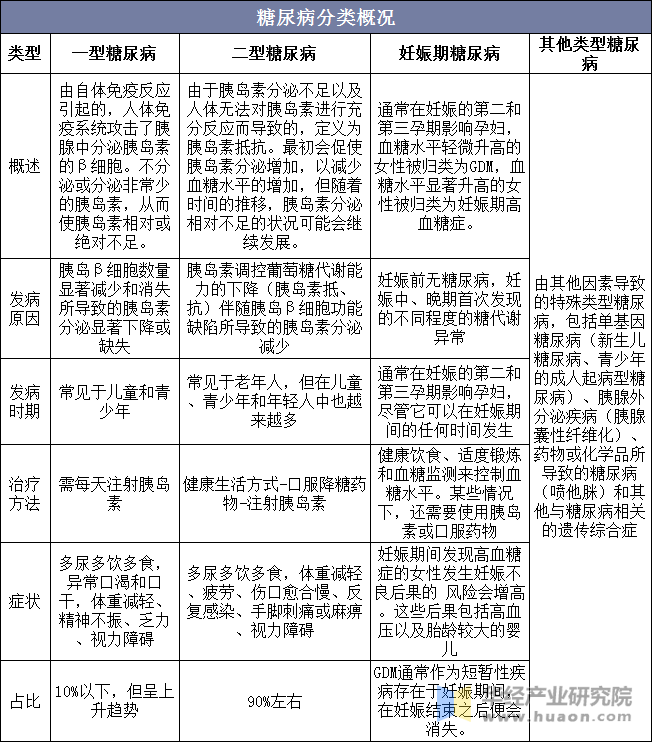 糖尿病分类概况