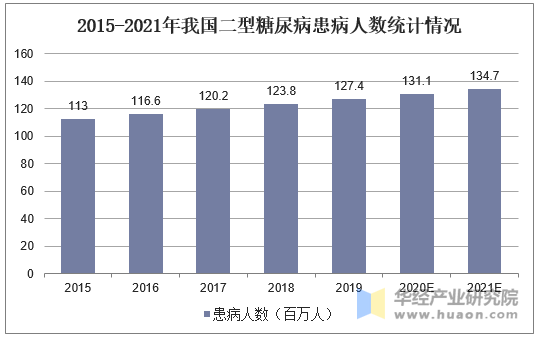 2015-2021年我国二型糖尿病患病人数统计情况