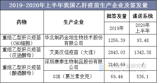 2019-2020年上半年我国乙肝疫苗生产企业及签发量