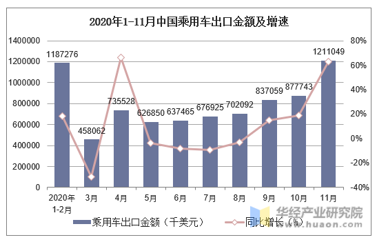 2020年1-11月中国乘用车出口金额及增速