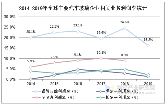 2011-2020年9月福耀玻璃营业总收入及增速统计情况