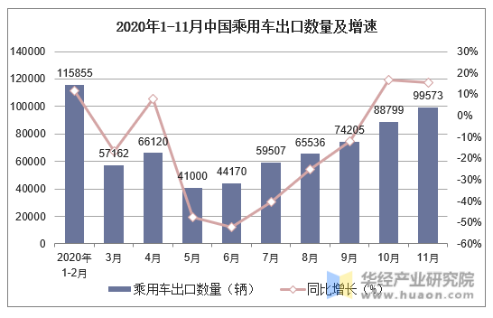 2020年1-11月中国乘用车出口数量及增速
