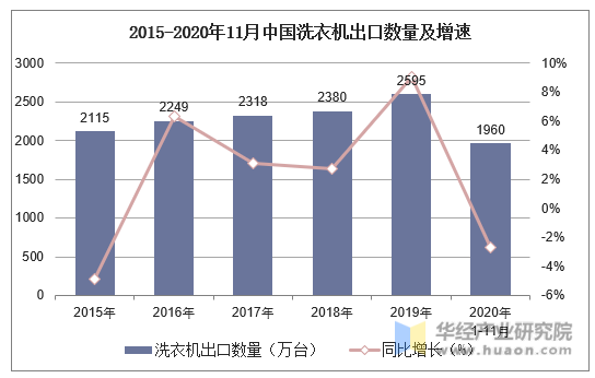 2015-2020年11月中国洗衣机出口数量及增速