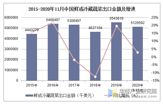 2015-2020年11月中国鲜或冷藏蔬菜出口金额及增速