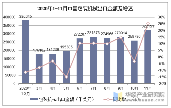 2020年1-11月中国包装机械出口金额及增速