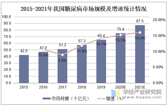 2015-2021年我国糖尿病市场规模及增速统计情况