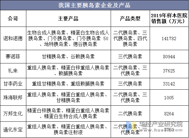 我国主要胰岛素企业及产品