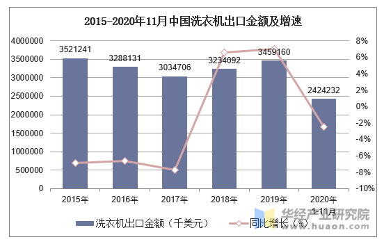 2015-2020年11月中国洗衣机出口金额及增速