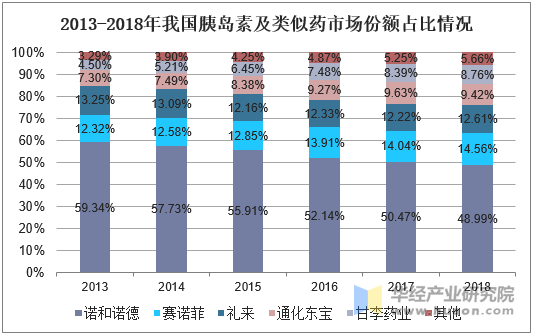 2013-2018年我国胰岛素及类似药市场份额占比情况