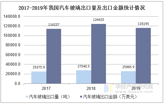 2017-2019年我国汽车玻璃出口量及出口金额统计情况