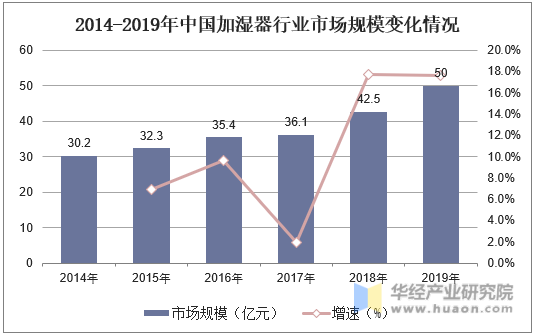 2014-2019年中国加湿器行业市场规模变化情况