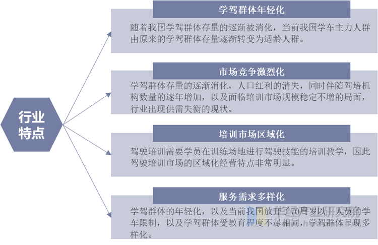 驾培行业特点