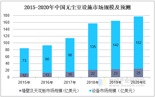 2015-2020年中国无尘室设施市场规模及预测