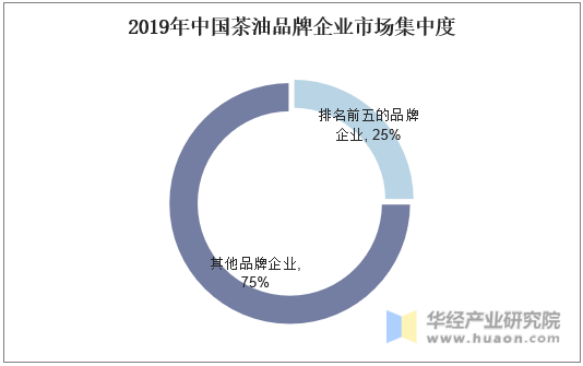 2019年中国茶油品牌企业市场集中度