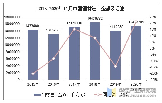 2015-2020年11月中国钢材进口金额及增速